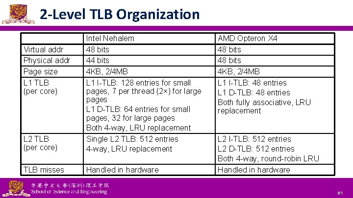 2 -Level TLB Organization L 2 TLB (per core) Intel Nehalem 48 bits 44