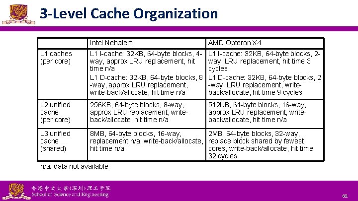 3 -Level Cache Organization Intel Nehalem AMD Opteron X 4 L 1 caches (per