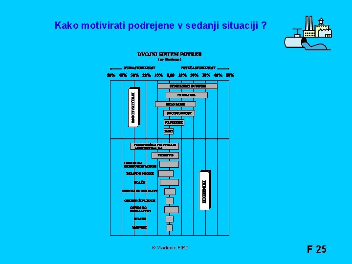 Kako motivirati podrejene v sedanji situaciji ? © Vladimir PIRC F 25 