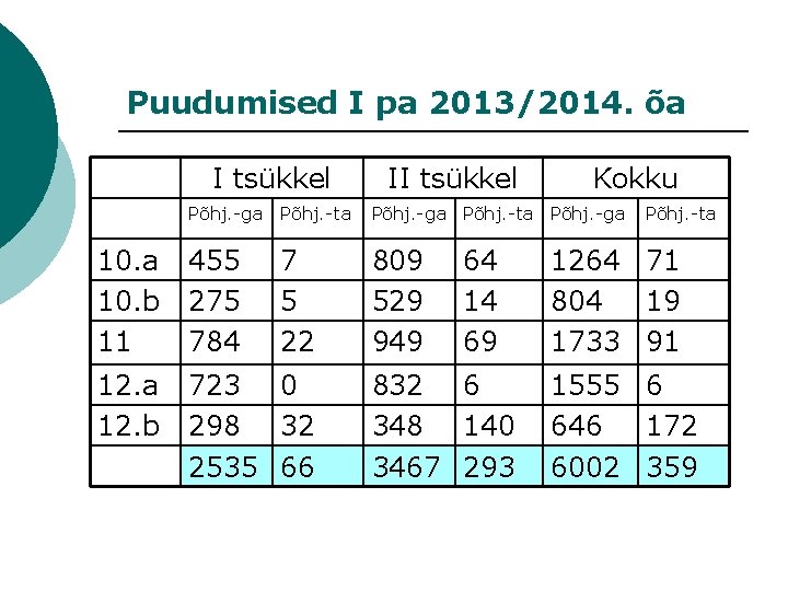 Puudumised I pa 2013/2014. õa I tsükkel II tsükkel Kokku Põhj. -ga Põhj. -ta