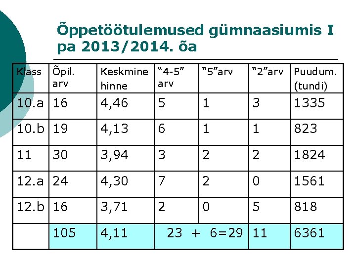 Õppetöötulemused gümnaasiumis I pa 2013/2014. õa Klass Õpil. arv Keskmine “ 4 -5” arv