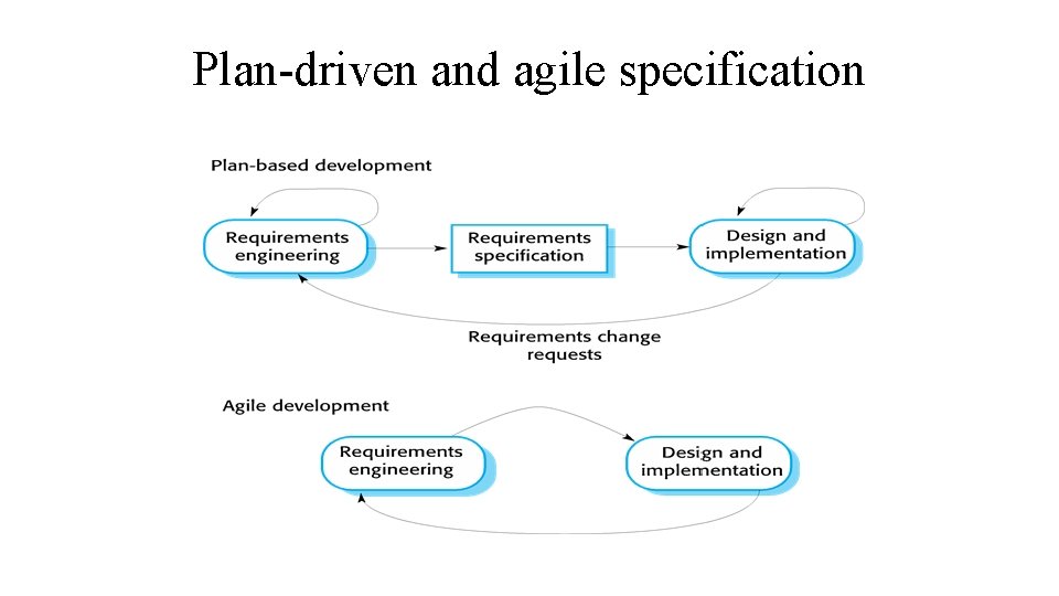 Plan-driven and agile specification 
