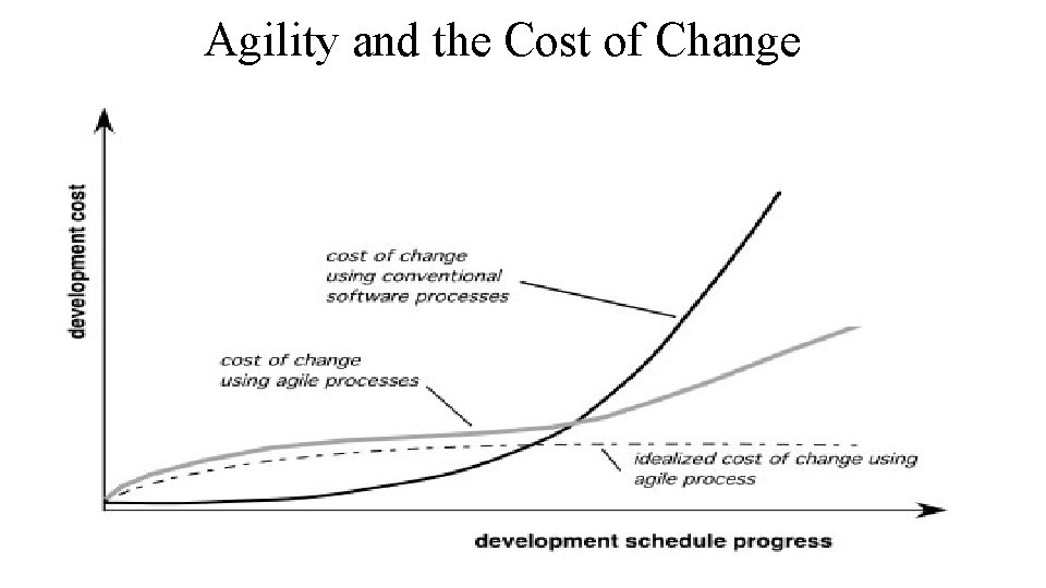 Agility and the Cost of Change 