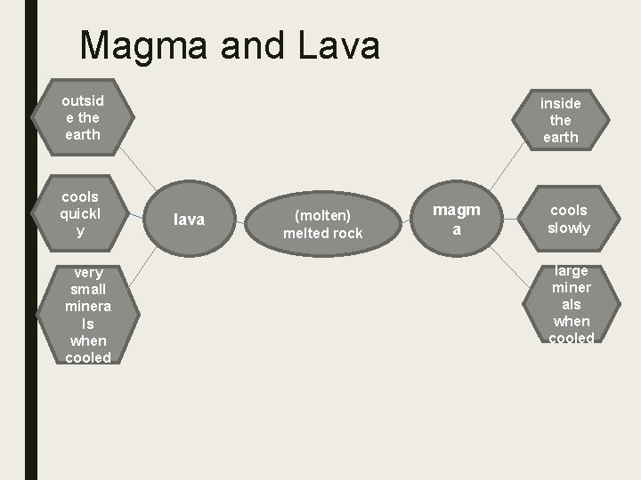 Magma and Lava outsid e the earth cools quickl y very small minera ls