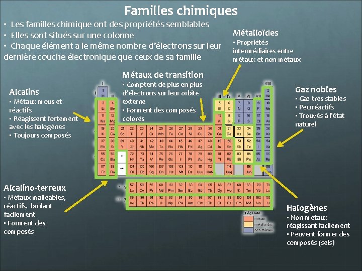 Familles chimiques • Les familles chimique ont des propriétés semblables • Elles sont situés