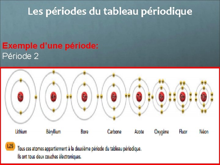 Les périodes du tableau périodique Exemple d’une période: Période 2 