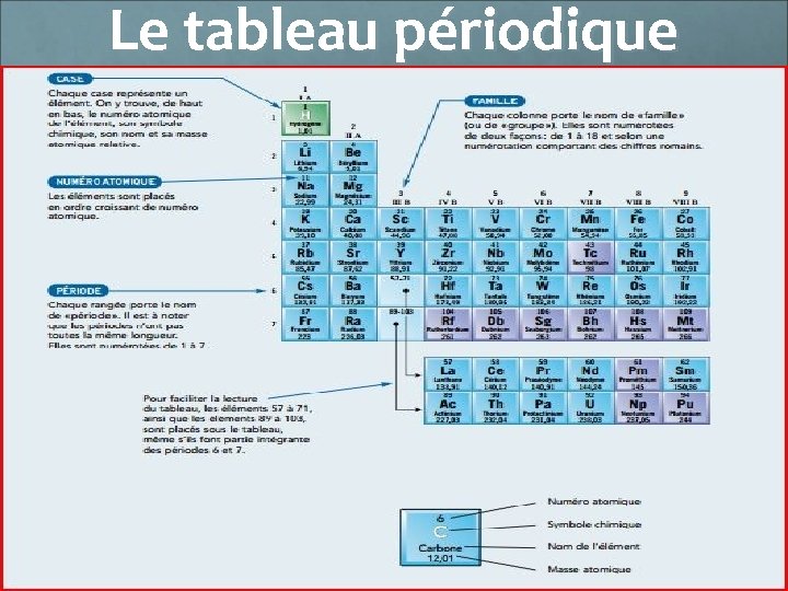 Le tableau périodique 