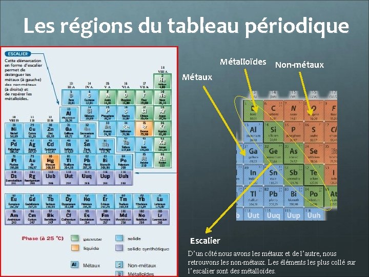 Les régions du tableau périodique Métalloïdes Non-métaux Métaux Escalier D’un côté nous avons les