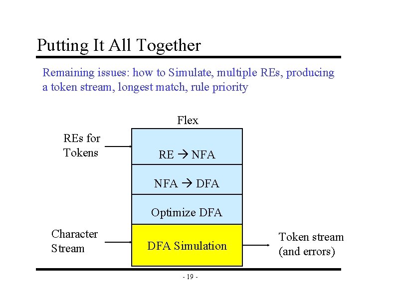 Putting It All Together Remaining issues: how to Simulate, multiple REs, producing a token