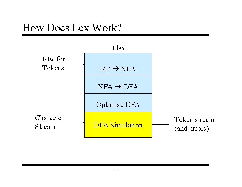 How Does Lex Work? Flex REs for Tokens RE NFA DFA Optimize DFA Character