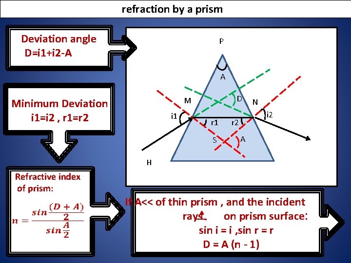 refraction by a prism Deviation angle D=i 1+i 2 -A P A D M