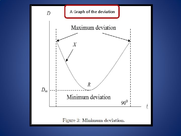 A Graph of the deviation 