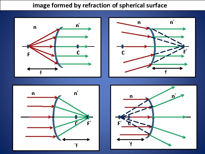 image formed by refraction of spherical surface n n’ n C F F’ C