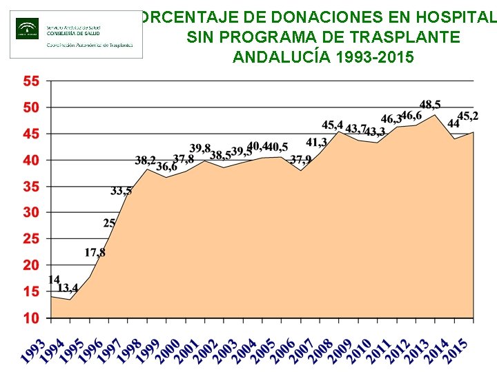 PORCENTAJE DE DONACIONES EN HOSPITAL SIN PROGRAMA DE TRASPLANTE ANDALUCÍA 1993 -2015 
