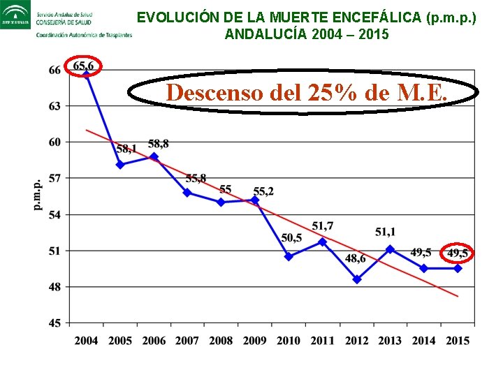 EVOLUCIÓN DE LA MUERTE ENCEFÁLICA (p. m. p. ) ANDALUCÍA 2004 – 2015 Descenso