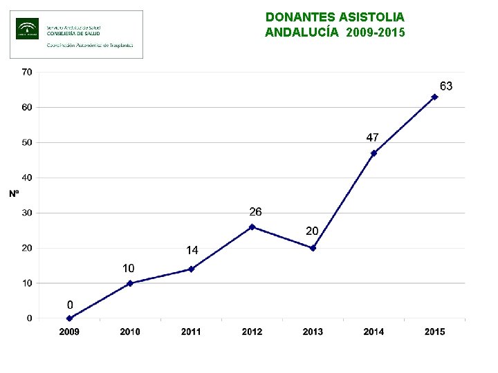DONANTES ASISTOLIA ANDALUCÍA 2009 -2015 