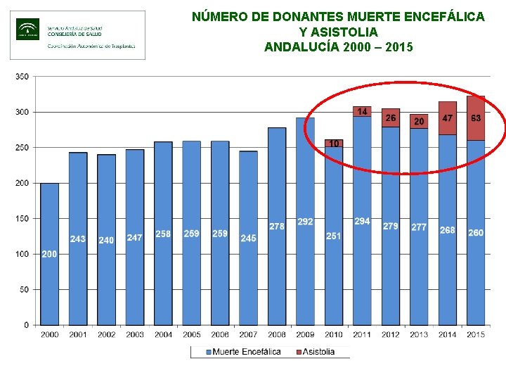 NÚMERO DE DONANTES MUERTE ENCEFÁLICA Y ASISTOLIA ANDALUCÍA 2000 – 2015 