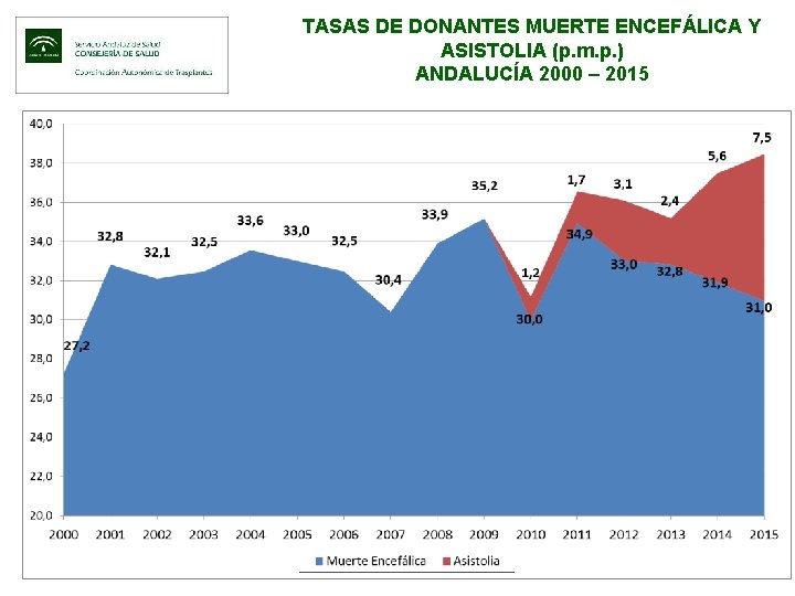 TASAS DE DONANTES MUERTE ENCEFÁLICA Y ASISTOLIA (p. m. p. ) ANDALUCÍA 2000 –