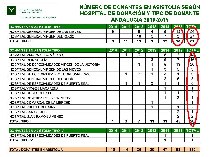 NÚMERO DE DONANTES EN ASISTOLIA SEGÚN HOSPITAL DE DONACIÓN Y TIPO DE DONANTE ANDALUCÍA