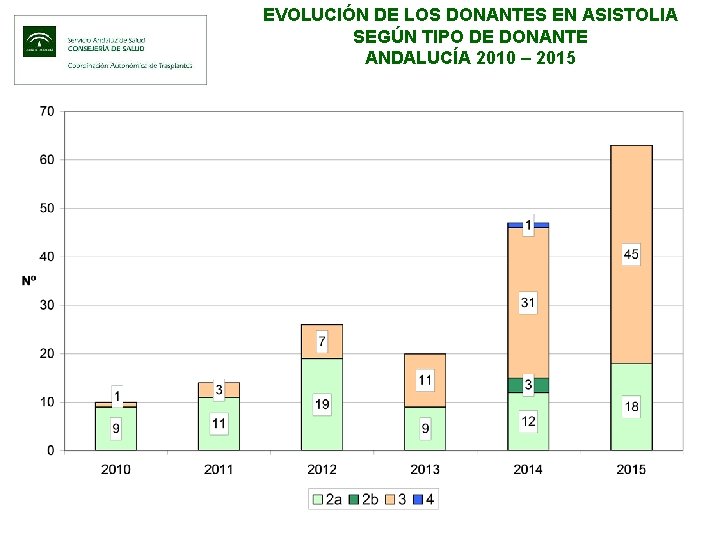 EVOLUCIÓN DE LOS DONANTES EN ASISTOLIA SEGÚN TIPO DE DONANTE ANDALUCÍA 2010 – 2015
