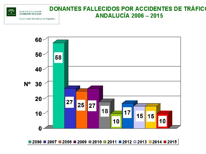 DONANTES FALLECIDOS POR ACCIDENTES DE TRÁFICO ANDALUCÍA 2006 – 2015 