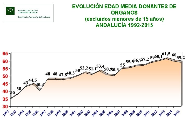 EVOLUCIÓN EDAD MEDIA DONANTES DE ÓRGANOS (excluidos menores de 15 años) ANDALUCÍA 1992 -2015