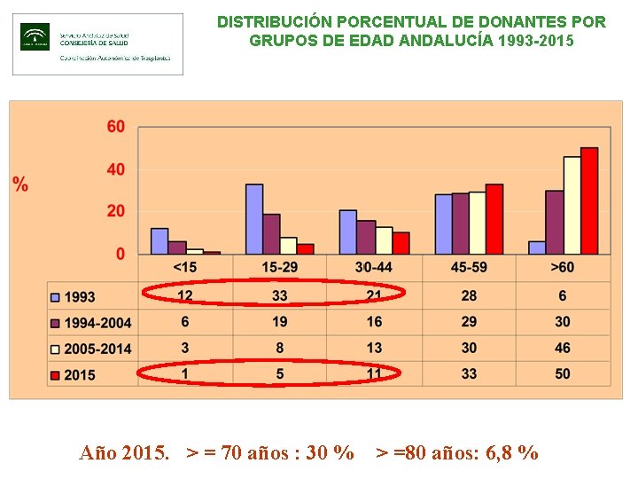 DISTRIBUCIÓN PORCENTUAL DE DONANTES POR GRUPOS DE EDAD ANDALUCÍA 1993 -2015 Año 2015. >