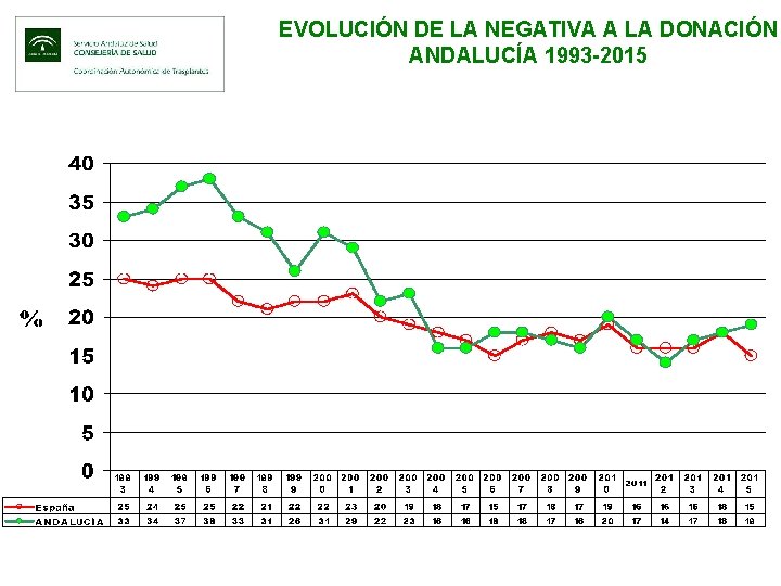 EVOLUCIÓN DE LA NEGATIVA A LA DONACIÓN ANDALUCÍA 1993 -2015 