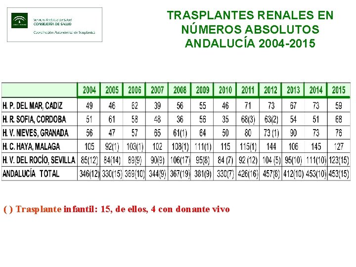 TRASPLANTES RENALES EN NÚMEROS ABSOLUTOS ANDALUCÍA 2004 -2015 ( ) Trasplante infantil: 15, de