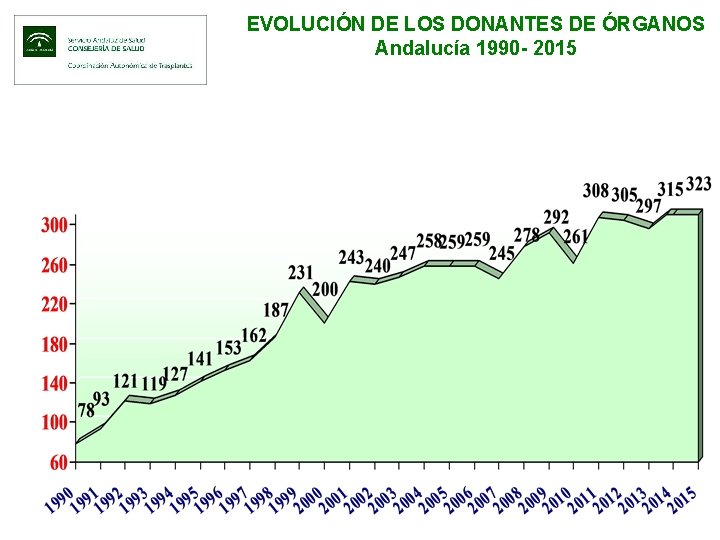 EVOLUCIÓN DE LOS DONANTES DE ÓRGANOS Andalucía 1990 - 2015 