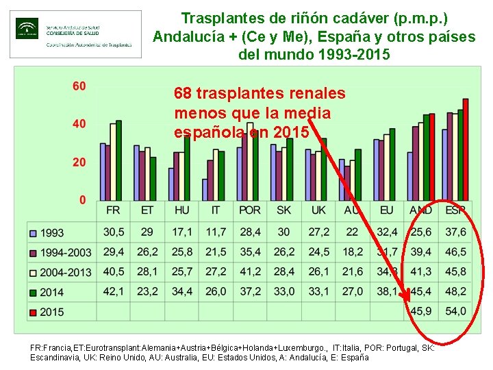 Trasplantes de riñón cadáver (p. m. p. ) Andalucía + (Ce y Me), España
