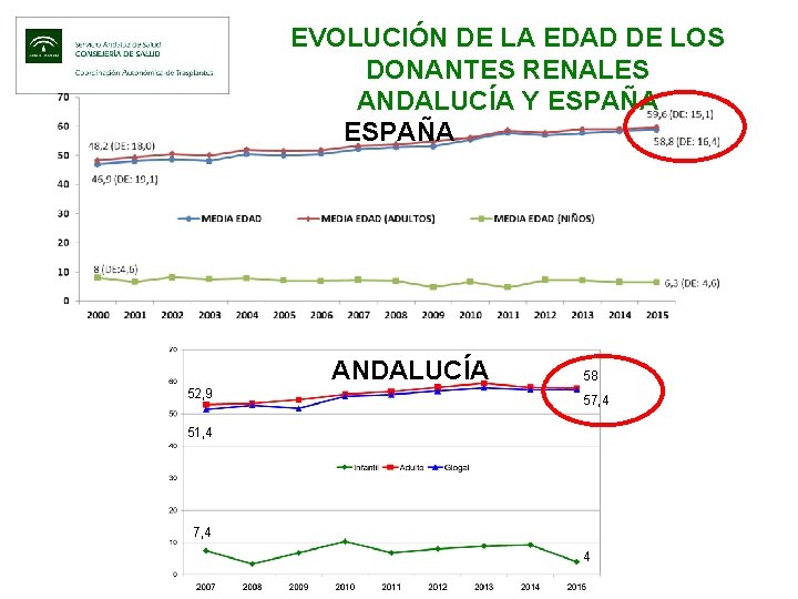 EVOLUCIÓN DE LA EDAD DE LOS DONANTES RENALES ANDALUCÍA Y ESPAÑA ANDALUCÍA 52, 9