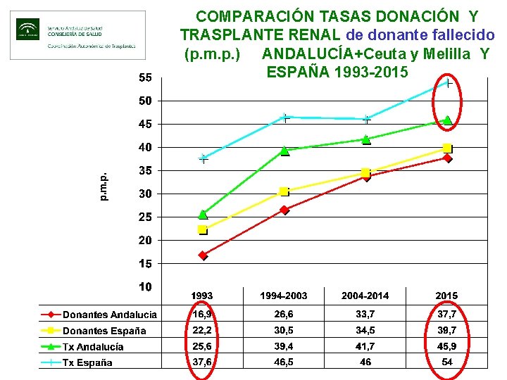 COMPARACIÓN TASAS DONACIÓN Y TRASPLANTE RENAL de donante fallecido (p. m. p. ) ANDALUCÍA+Ceuta