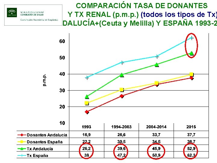 COMPARACIÓN TASA DE DONANTES Y TX RENAL (p. m. p. ) (todos los tipos