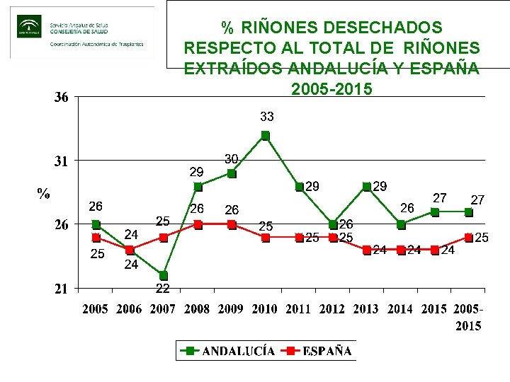 % RIÑONES DESECHADOS RESPECTO AL TOTAL DE RIÑONES EXTRAÍDOS ANDALUCÍA Y ESPAÑA 2005 -2015