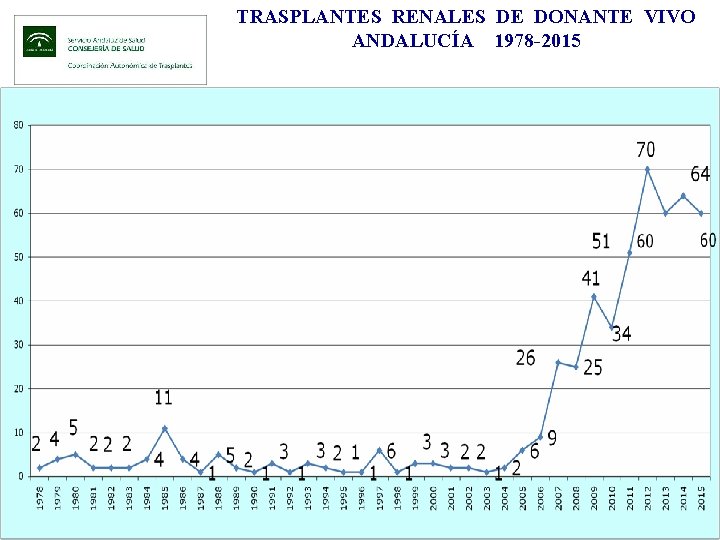 TRASPLANTES RENALES DE DONANTE VIVO ANDALUCÍA 1978 -2015 