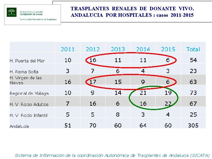 TRASPLANTES RENALES DE DONANTE VIVO. ANDALUCIA POR HOSPITALES : casos 2011 -2015 Sistema de