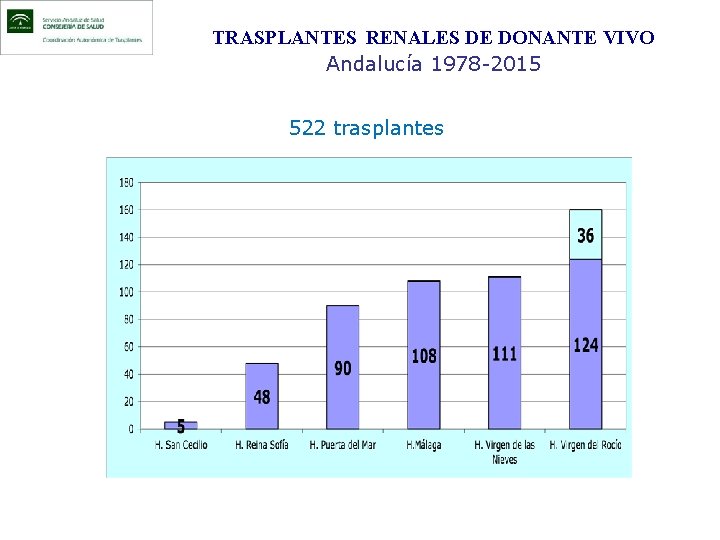 TRASPLANTES RENALES DE DONANTE VIVO Andalucía 1978 -2015 522 trasplantes 