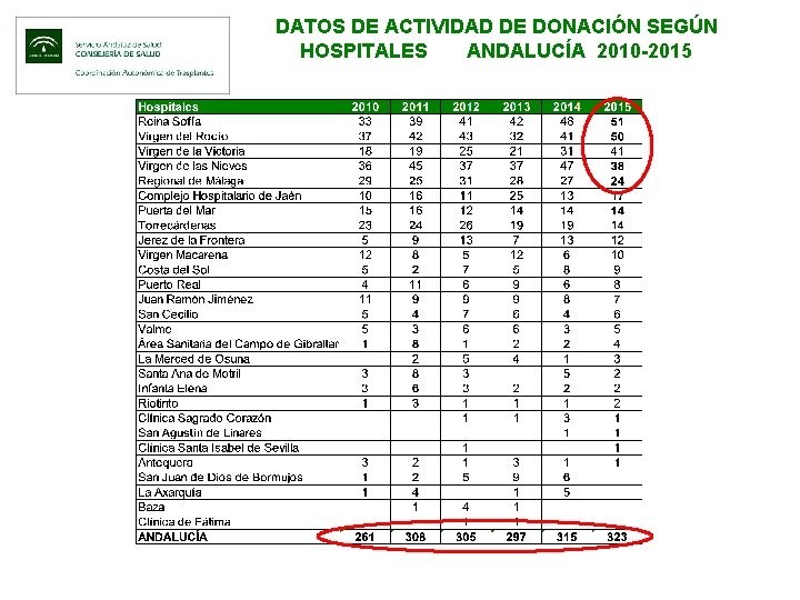 DATOS DE ACTIVIDAD DE DONACIÓN SEGÚN HOSPITALES ANDALUCÍA 2010 -2015 