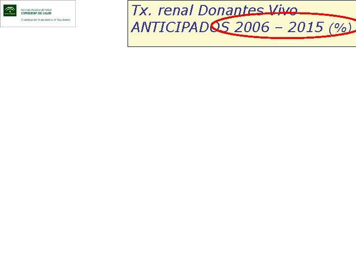Tx. renal Donantes Vivo ANTICIPADOS 2006 – 2015 (%) 