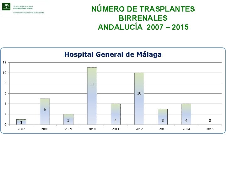 NÚMERO DE TRASPLANTES BIRRENALES ANDALUCÍA 2007 – 2015 