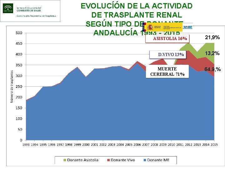 EVOLUCÍÓN DE LA ACTIVIDAD DE TRASPLANTE RENAL SEGÚN TIPO DE DONANTE. ANDALUCÍA 1993 -