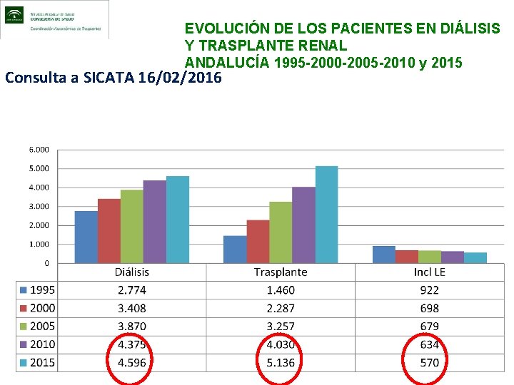 EVOLUCIÓN DE LOS PACIENTES EN DIÁLISIS Y TRASPLANTE RENAL ANDALUCÍA 1995 -2000 -2005 -2010