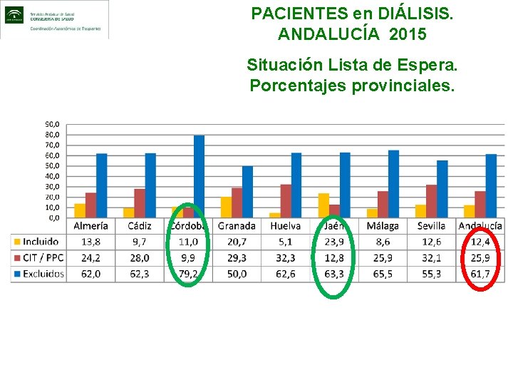 PACIENTES en DIÁLISIS. ANDALUCÍA 2015 Situación Lista de Espera. Porcentajes provinciales. 