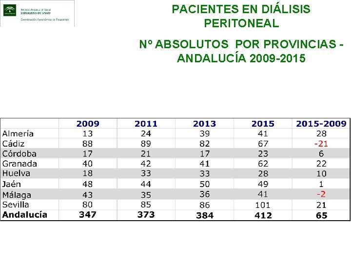 PACIENTES EN DIÁLISIS PERITONEAL Nº ABSOLUTOS POR PROVINCIAS ANDALUCÍA 2009 -2015 