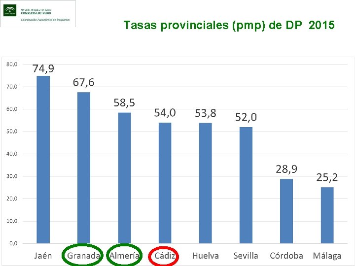 Tasas provinciales (pmp) de DP 2015 