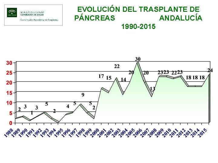 EVOLUCIÓN DEL TRASPLANTE DE PÁNCREAS ANDALUCÍA 1990 -2015 