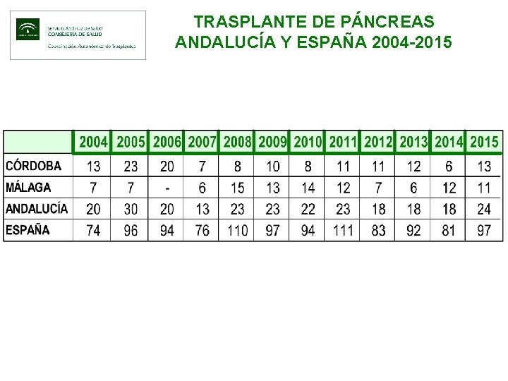 TRASPLANTE DE PÁNCREAS ANDALUCÍA Y ESPAÑA 2004 -2015 