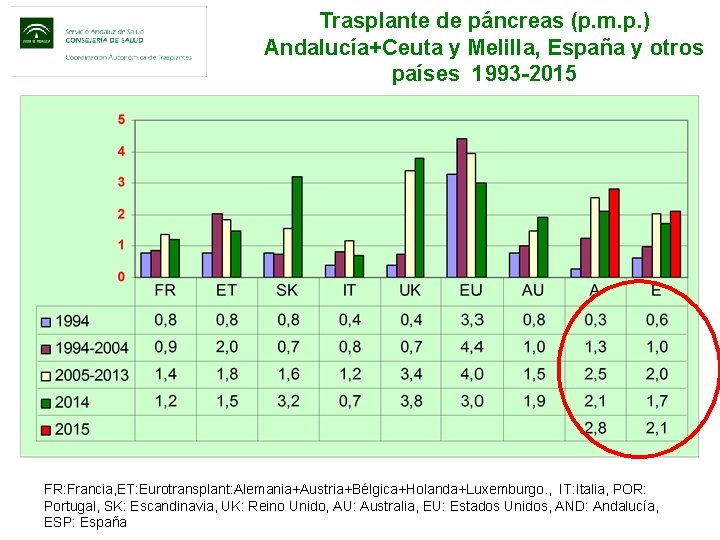 Trasplante de páncreas (p. m. p. ) Andalucía+Ceuta y Melilla, España y otros países