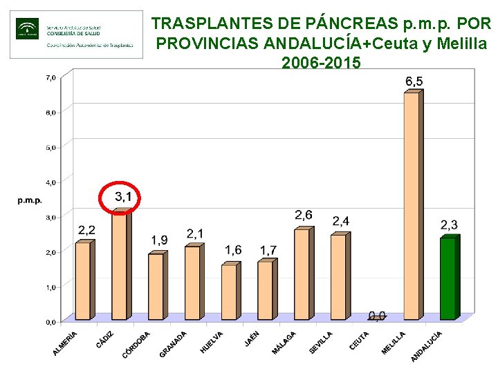 TRASPLANTES DE PÁNCREAS p. m. p. POR PROVINCIAS ANDALUCÍA+Ceuta y Melilla 2006 -2015 